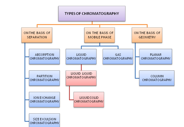 types of chromatography
