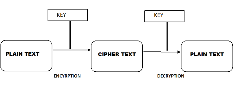 CRYPTOGRAPHY/ 3 TYPES OF CRYPTOGRAPHY - Modern forensic